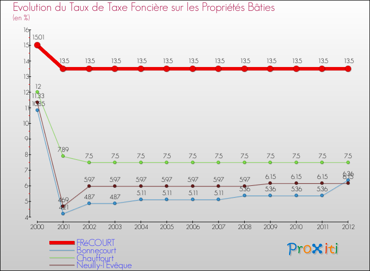 Evolution du taux de la taxe foncière sur le bati pour FRéCOURT et les communes proches de 2000 à 2012 Comparaison des taux de taxe foncière sur le bati pour FRéCOURT et les communes voisines de 2000 à 2012