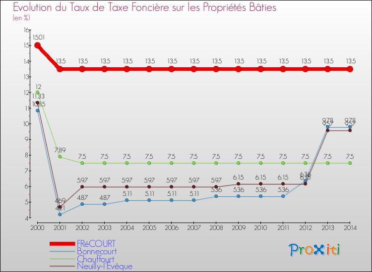 Evolution du taux de la taxe foncière sur le bati pour FRéCOURT et les communes proches de 2000 à 2014 Comparaison des taux de taxe foncière sur le bati pour FRéCOURT et les communes voisines de 2000 à 2014