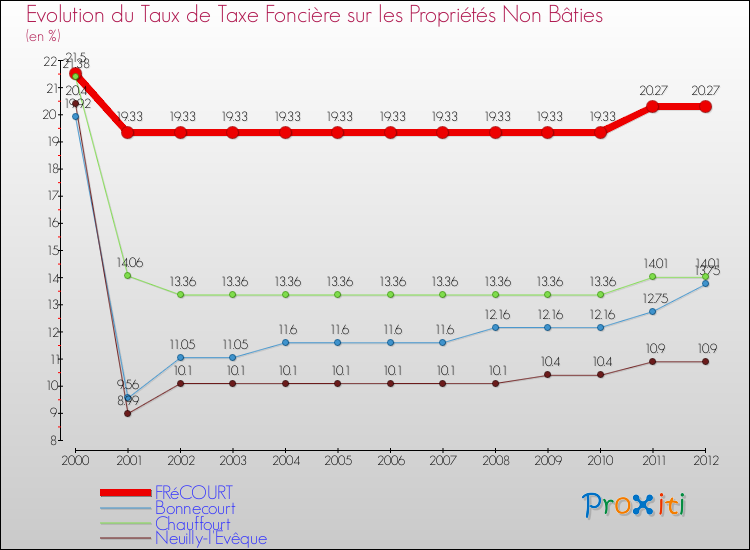 Evolution du taux de la taxe foncière sur les immeubles et terrains non batis pour FRéCOURT et les communes proches de 2000 à 2012 Comparaison des taux de la taxe foncière sur les immeubles et terrains non batis pour FRéCOURT et les communes voisines de 2000 à 2012