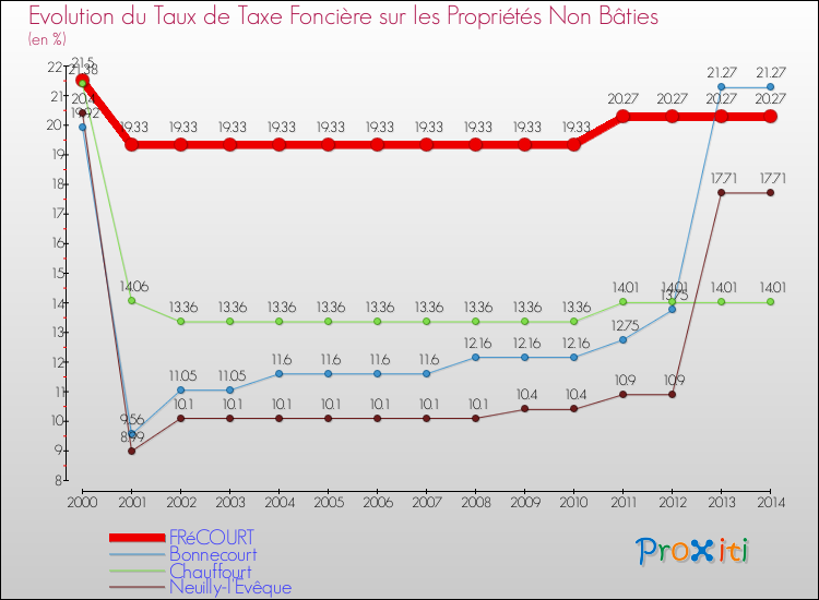 Evolution du taux de la taxe foncière sur les immeubles et terrains non batis pour FRéCOURT et les communes proches de 2000 à 2014 Comparaison des taux de la taxe foncière sur les immeubles et terrains non batis pour FRéCOURT et les communes voisines de 2000 à 2014
