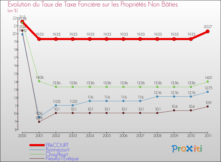 Evolution du taux de la taxe foncière sur les immeubles et terrains non batis pour FRéCOURT et les communes proches Comparaison des taux de la taxe foncière sur les immeubles et terrains non batis pour FRéCOURT et les communes voisines