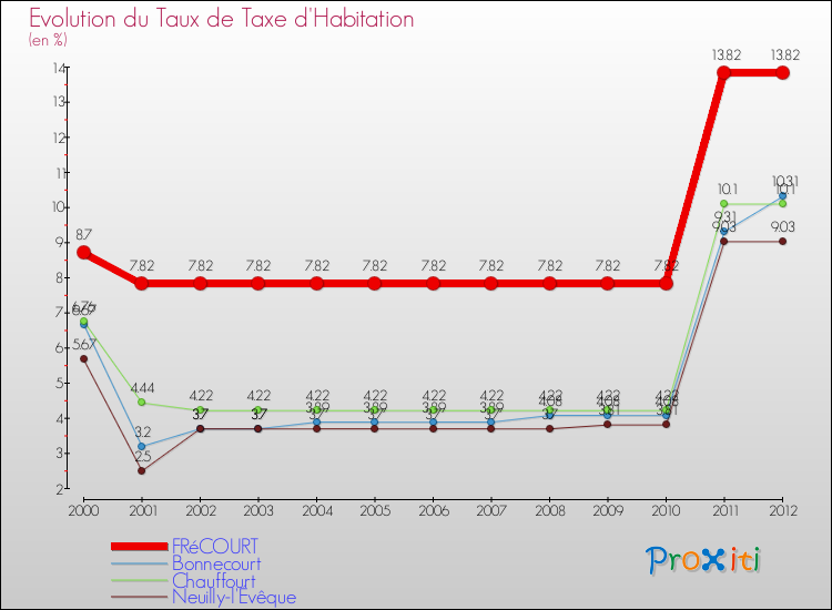 Evolution du taux de la taxe d'habitation pour FRéCOURT et les communes proches Comparaison des taux de la taxe d'habitation pour FRéCOURT et les communes voisines
