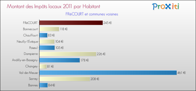Montant des impôts locaux par Habitant pour FRéCOURT et les communes proches Comparaison des impôts locaux par habitant pour FRéCOURT et les communes voisines