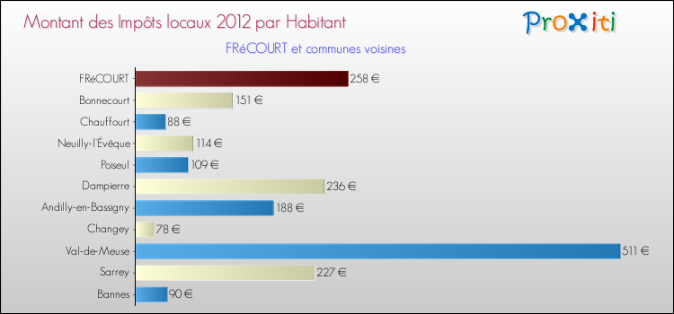 Montant des impôts locaux par Habitant pour FRéCOURT et les communes proches Comparaison des impôts locaux par habitant pour FRéCOURT et les communes voisines