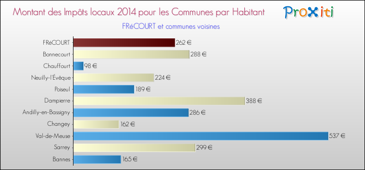 Montant des impôts locaux par Habitant pour FRéCOURT et les communes proches en 2014 Comparaison des impôts locaux par habitant pour FRéCOURT et les communes voisines en 2014