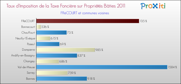 Taux d'imposition de la taxe foncière sur le bati 2011 pour FRéCOURT et les communes proches Comparaison des taux d'imposition de la taxe foncière sur le bati 2011 pour FRéCOURT et les communes voisines