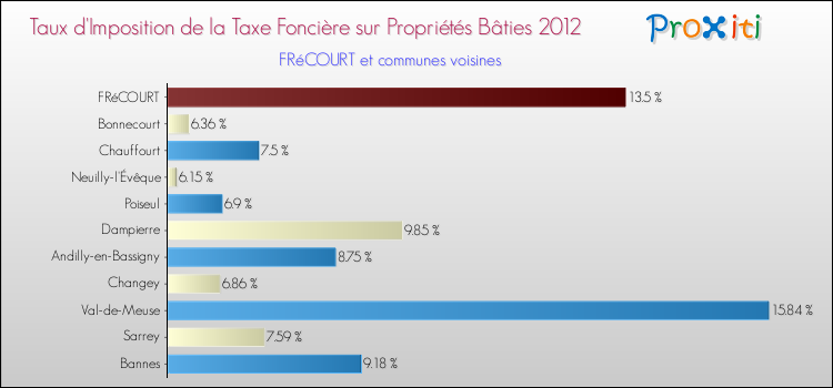 Taux d'imposition de la taxe foncière sur le bati 2012 pour FRéCOURT et les communes proches Comparaison des taux d'imposition de la taxe foncière sur le bati 2012 pour FRéCOURT et les communes voisines