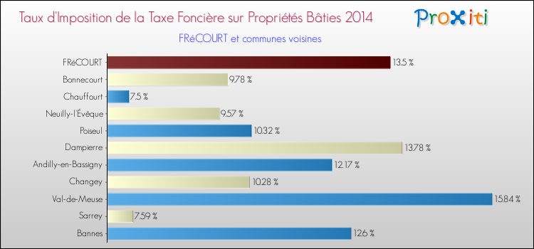 Taux d'imposition de la taxe foncière sur le bati 2014 pour FRéCOURT et les communes proches Comparaison des taux d'imposition de la taxe foncière sur le bati 2014 pour FRéCOURT et les communes voisines