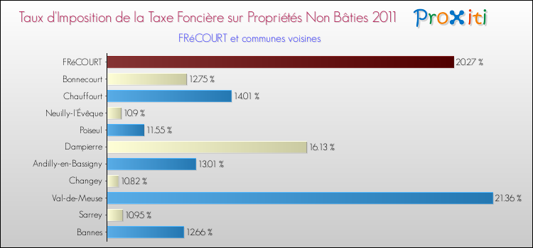 Taux d'imposition de la taxe foncière sur les immeubles et terrains non batis 2011 pour FRéCOURT et les communes proches Comparaison des taux d'imposition de la taxe foncière sur les immeubles et terrains non batis 2011 pour FRéCOURT et les communes voisines