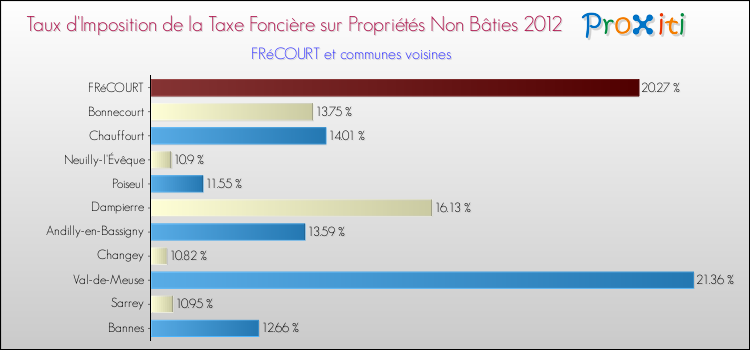 Taux d'imposition de la taxe foncière sur les immeubles et terrains non batis 2012 pour FRéCOURT et les communes proches Comparaison des taux d'imposition de la taxe foncière sur les immeubles et terrains non batis 2012 pour FRéCOURT et les communes voisines