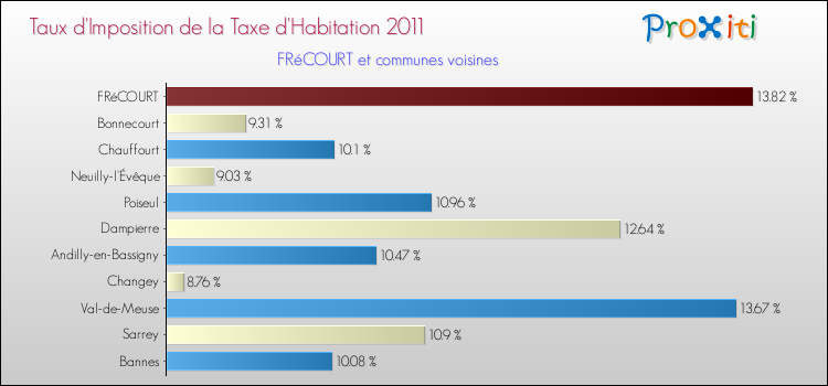 Taux d'imposition de la taxe d'habitation 2011 pour FRéCOURT et les communes proches Comparaison des taux d'imposition de la taxe d'habitation 2011 pour FRéCOURT et les communes voisines