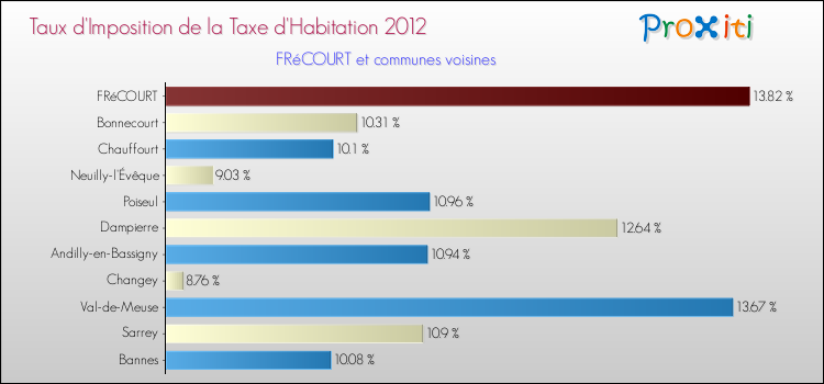 Taux d'imposition de la taxe d'habitation 2012 pour FRéCOURT et les communes proches Comparaison des taux d'imposition de la taxe d'habitation 2012 pour FRéCOURT et les communes voisines