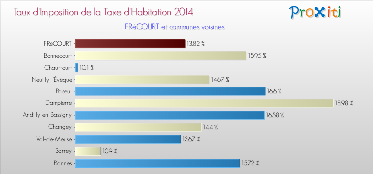 Taux d'imposition de la taxe d'habitation 2014 pour FRéCOURT et les communes proches Comparaison des taux d'imposition de la taxe d'habitation 2014 pour FRéCOURT et les communes voisines