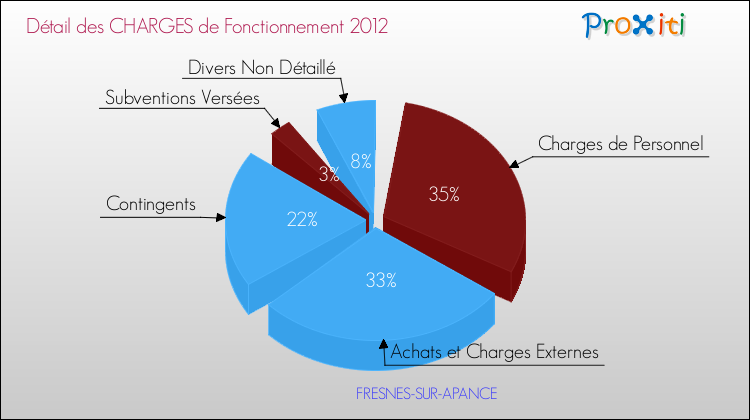 Décomposition des Charges de Fonctionnement 2012 de la commune de FRESNES-SUR-APANCE Charges de Fonctionnement 2012 pour la commune de FRESNES-SUR-APANCE