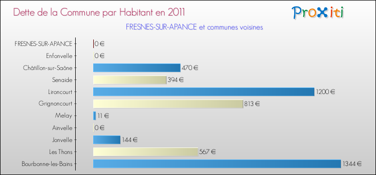 Dette par habitant de la commune en 2011 pour FRESNES-SUR-APANCE et les communes proches Comparaison de la dette par habitant de la commune en 2011 pour FRESNES-SUR-APANCE et les communes voisines