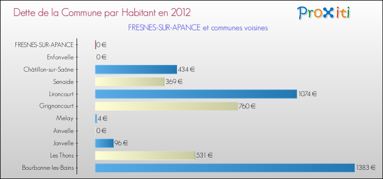 Dette par habitant de la commune en 2012 pour FRESNES-SUR-APANCE et les communes proches Comparaison de la dette par habitant de la commune en 2012 pour FRESNES-SUR-APANCE et les communes voisines