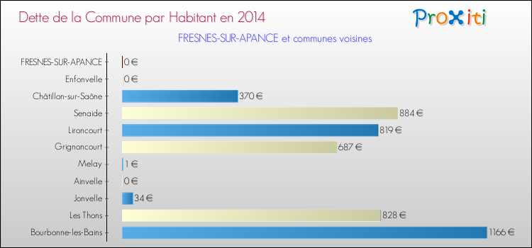 Dette par habitant de la commune en 2014 pour FRESNES-SUR-APANCE et les communes proches Comparaison de la dette par habitant de la commune en 2014 pour FRESNES-SUR-APANCE et les communes voisines