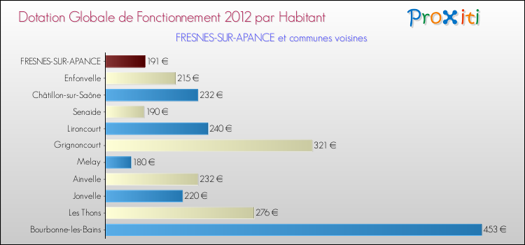Montant des dotations globales de fonctionnement DGF par Habitant pour FRESNES-SUR-APANCE et les communes proches Comparaison des des dotations globales de fonctionnement DGF par habitant pour FRESNES-SUR-APANCE et les communes voisines