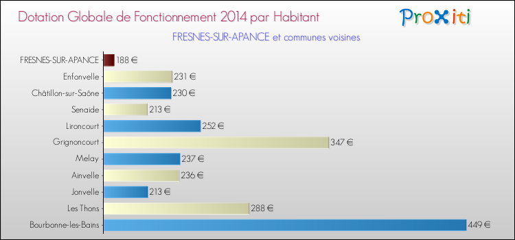Montant des dotations globales de fonctionnement DGF par Habitant pour FRESNES-SUR-APANCE et les communes proches en 2014. Comparaison des des dotations globales de fonctionnement DGF par habitant pour FRESNES-SUR-APANCE et les communes voisines en 2014.