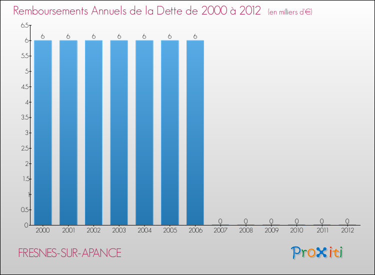 Evolution de l'annuité de la dette pour la commune de FRESNES-SUR-APANCE de 2000 à 2012 Annuités de la dette pour FRESNES-SUR-APANCE de 2000 à 2012