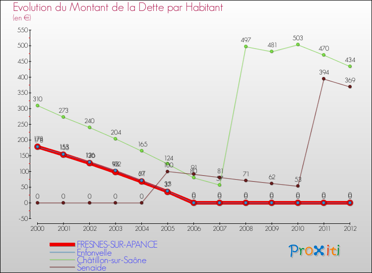 Evolution de la dette par habitant pour la commune de FRESNES-SUR-APANCE et les communes proches de 2000 à 2012 Comparaison de la dette par habitant pour FRESNES-SUR-APANCE et les communes voisines de 2000 à 2012