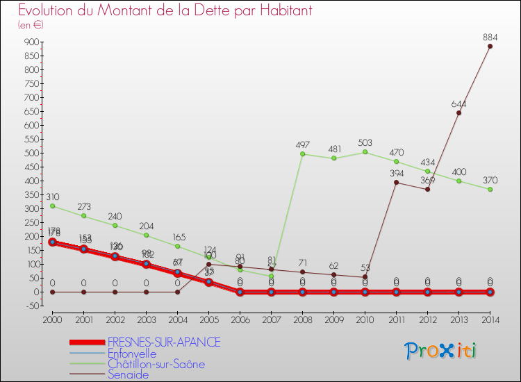 Evolution de la dette par habitant pour la commune de FRESNES-SUR-APANCE et les communes proches de 2000 à 2014 Comparaison de la dette par habitant pour FRESNES-SUR-APANCE et les communes voisines de 2000 à 2014