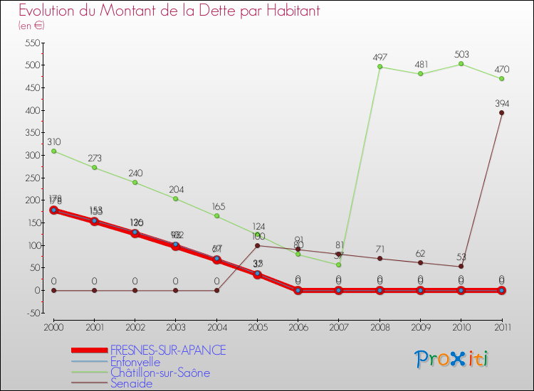 Evolution de la dette par habitant pour la commune de FRESNES-SUR-APANCE et les communes proches Comparaison de la dette par habitant pour FRESNES-SUR-APANCE et les communes voisines