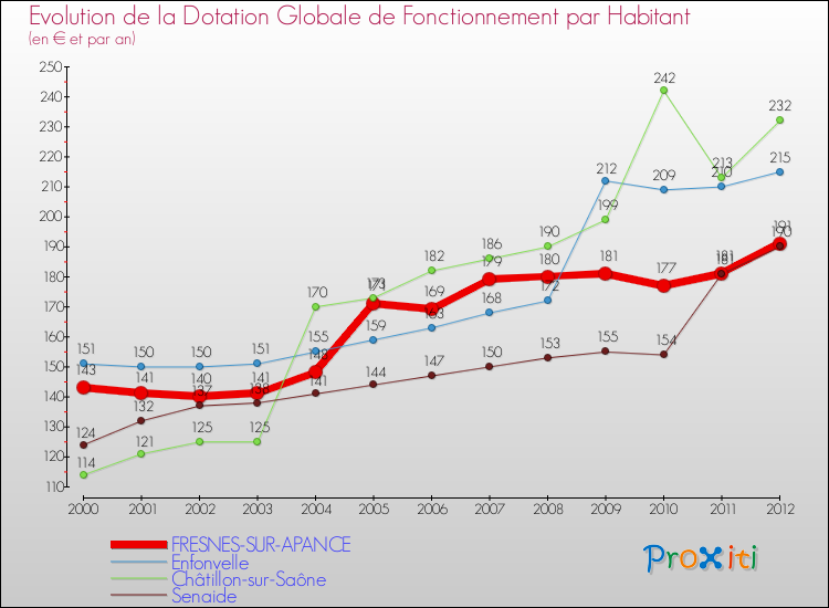 Evolution et montant de la dotation globale de fonctionnement par Habitant pour FRESNES-SUR-APANCE et les communes proches Comparaison des dotations globales de fonctionnement par habitant pour FRESNES-SUR-APANCE et les communes voisines