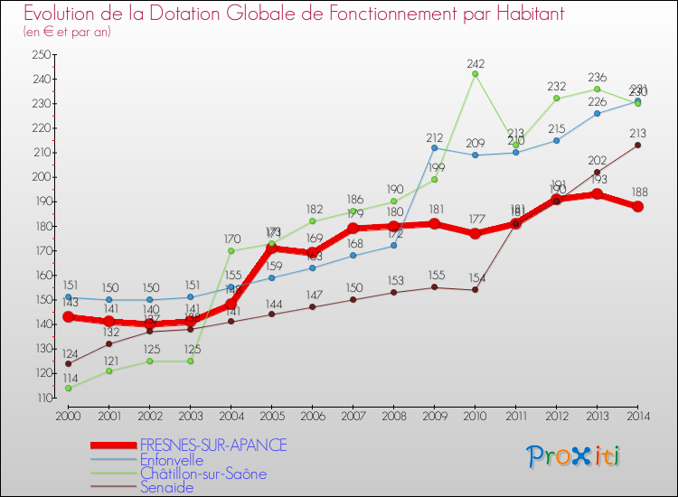 Evolution et montant de la dotation globale de fonctionnement par Habitant pour FRESNES-SUR-APANCE et les communes proches de 2000 à 2014. Comparaison des dotations globales de fonctionnement par habitant pour FRESNES-SUR-APANCE et les communes voisines de 2000 à 2014.