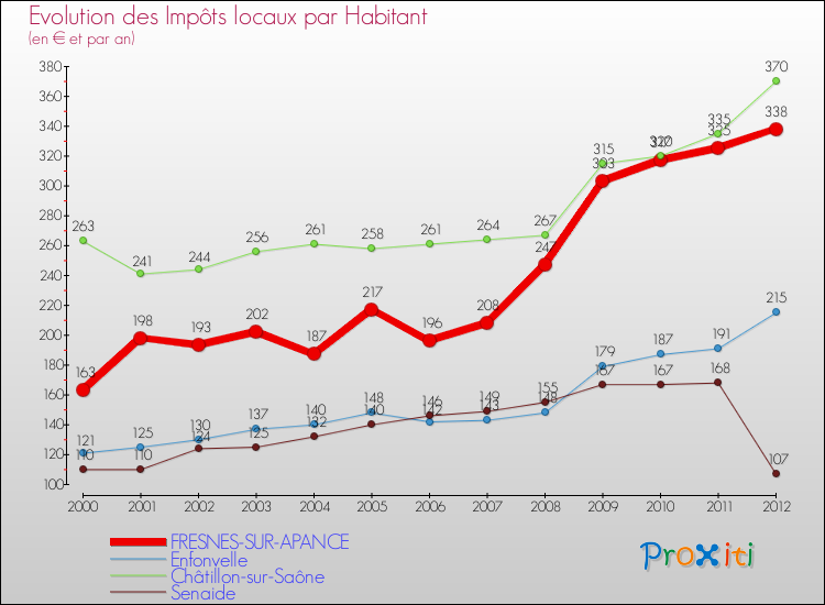 Evolution et montant des impôts locaux par Habitant pour FRESNES-SUR-APANCE et les communes proches Comparaison des impôts locaux par habitant pour FRESNES-SUR-APANCE et les communes voisines