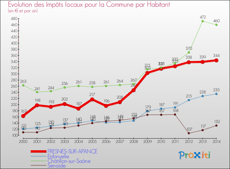 Evolution et montant des impôts locaux par Habitant pour FRESNES-SUR-APANCE et les communes proches de 2000 à 2014 Comparaison des impôts locaux par habitant pour FRESNES-SUR-APANCE et les communes voisines de 2000 à 2014