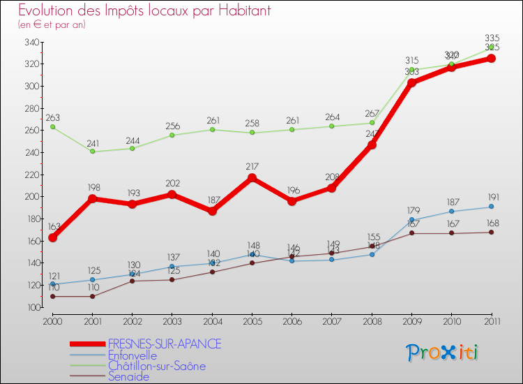 Evolution et montant des impôts locaux par Habitant pour FRESNES-SUR-APANCE et les communes proches Comparaison des impôts locaux par habitant pour FRESNES-SUR-APANCE et les communes voisines