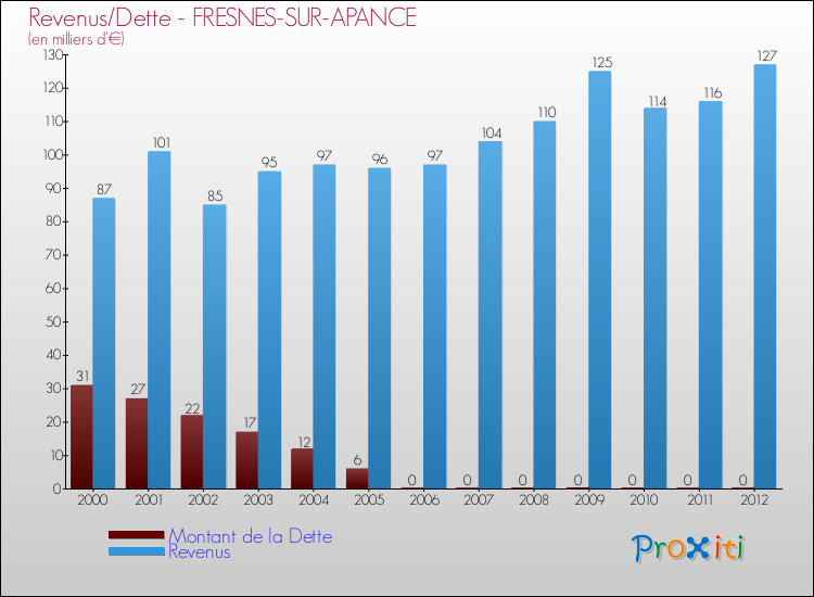 Evolution comparée de la dette et des revenus pour la commune de FRESNES-SUR-APANCE de 2000 à 2012 Comparaison de la dette et des revenus pour FRESNES-SUR-APANCE de 2000 à 2012