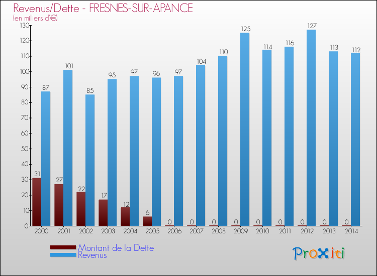 Evolution comparée de la dette et des revenus pour la commune de FRESNES-SUR-APANCE de 2000 à 2014 Comparaison de la dette et des revenus pour FRESNES-SUR-APANCE de 2000 à 2014