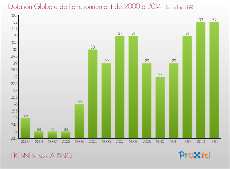 Evolution du montant de la Dotation Globale de Fonctionnement pour la commune de FRESNES-SUR-APANCE de 2000 à 2014 Evolution du montant de la Dotation Globale de Fonctionnement pour FRESNES-SUR-APANCE de 2000 à 2014