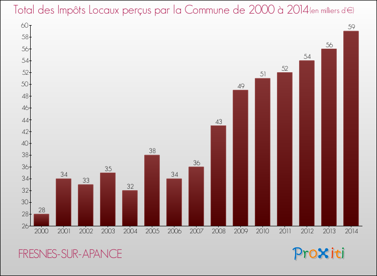 Evolution des Impôts Locaux pour la commune de FRESNES-SUR-APANCE de 2000 à 2014 Evolution des Impôts Locaux pour FRESNES-SUR-APANCE de 2000 à 2014