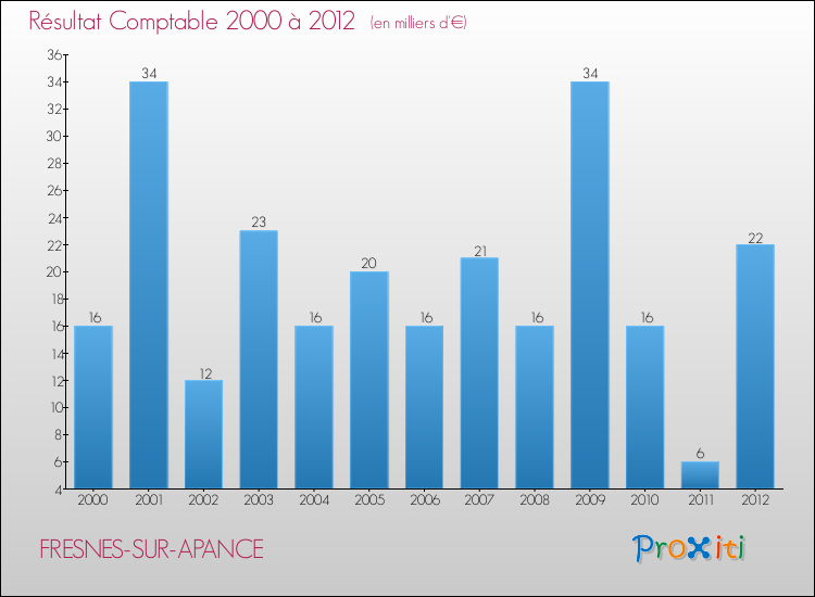 Evolution du résultat comptable pour la commune de FRESNES-SUR-APANCE de 2000 à 2012 Evolution du résultat comptable pour FRESNES-SUR-APANCE de 2000 à 2012