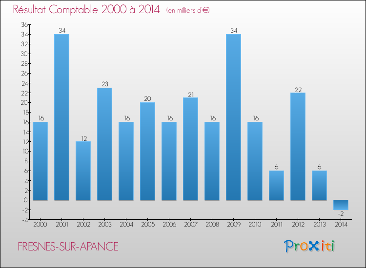Evolution du résultat comptable pour la commune de FRESNES-SUR-APANCE de 2000 à 2014 Evolution du résultat comptable pour FRESNES-SUR-APANCE de 2000 à 2014
