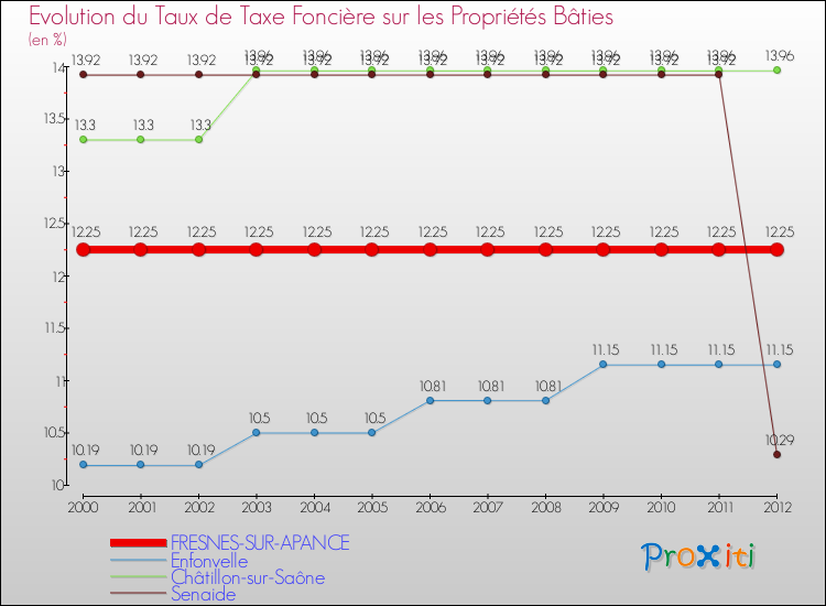 Evolution du taux de la taxe foncière sur le bati pour FRESNES-SUR-APANCE et les communes proches de 2000 à 2012 Comparaison des taux de taxe foncière sur le bati pour FRESNES-SUR-APANCE et les communes voisines de 2000 à 2012