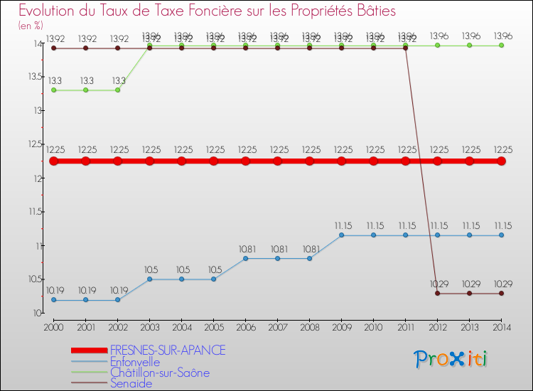 Evolution du taux de la taxe foncière sur le bati pour FRESNES-SUR-APANCE et les communes proches de 2000 à 2014 Comparaison des taux de taxe foncière sur le bati pour FRESNES-SUR-APANCE et les communes voisines de 2000 à 2014