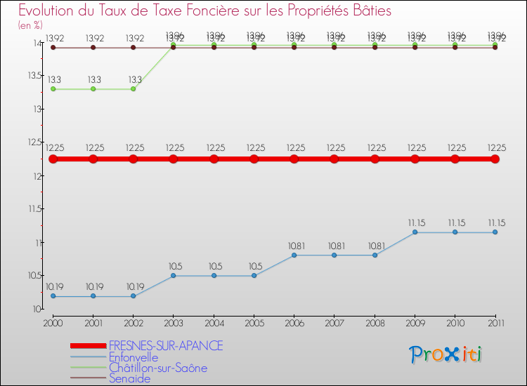 Evolution du taux de la taxe foncière sur le bati pour FRESNES-SUR-APANCE et les communes proches Comparaison des taux de taxe foncière sur le bati pour FRESNES-SUR-APANCE et les communes voisines