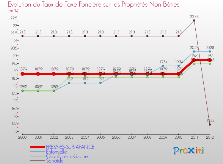 Evolution du taux de la taxe foncière sur les immeubles et terrains non batis pour FRESNES-SUR-APANCE et les communes proches de 2000 à 2012 Comparaison des taux de la taxe foncière sur les immeubles et terrains non batis pour FRESNES-SUR-APANCE et les communes voisines de 2000 à 2012