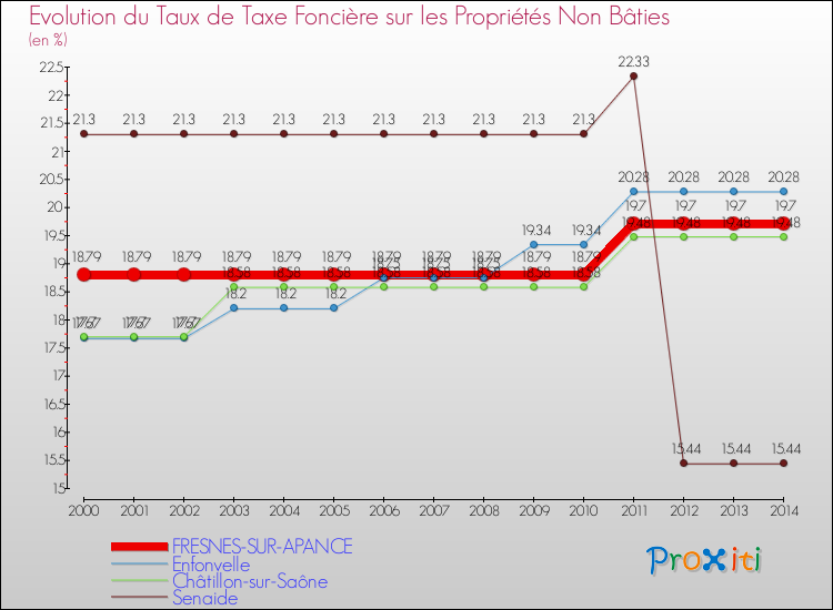 Evolution du taux de la taxe foncière sur les immeubles et terrains non batis pour FRESNES-SUR-APANCE et les communes proches de 2000 à 2014 Comparaison des taux de la taxe foncière sur les immeubles et terrains non batis pour FRESNES-SUR-APANCE et les communes voisines de 2000 à 2014