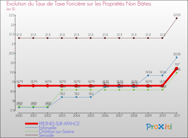 Evolution du taux de la taxe foncière sur les immeubles et terrains non batis pour FRESNES-SUR-APANCE et les communes proches Comparaison des taux de la taxe foncière sur les immeubles et terrains non batis pour FRESNES-SUR-APANCE et les communes voisines