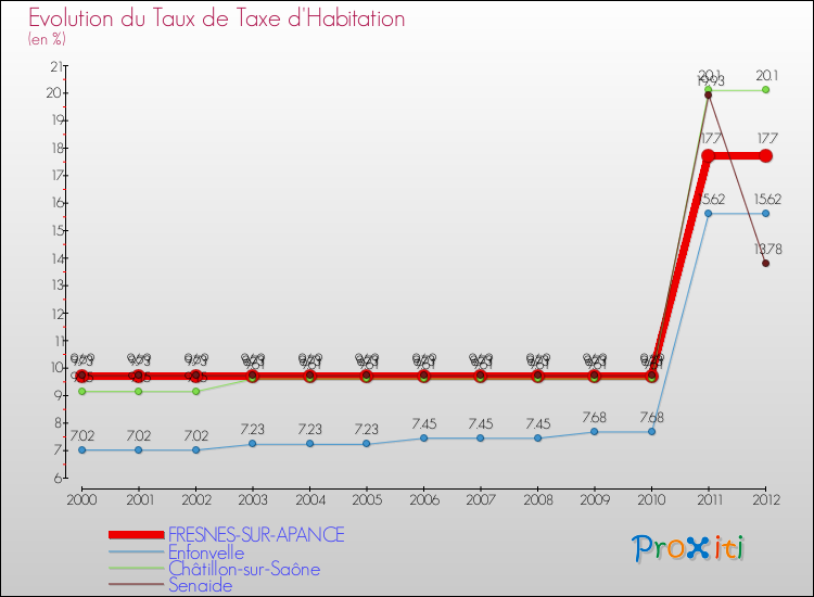 Evolution du taux de la taxe d'habitation pour FRESNES-SUR-APANCE et les communes proches Comparaison des taux de la taxe d'habitation pour FRESNES-SUR-APANCE et les communes voisines