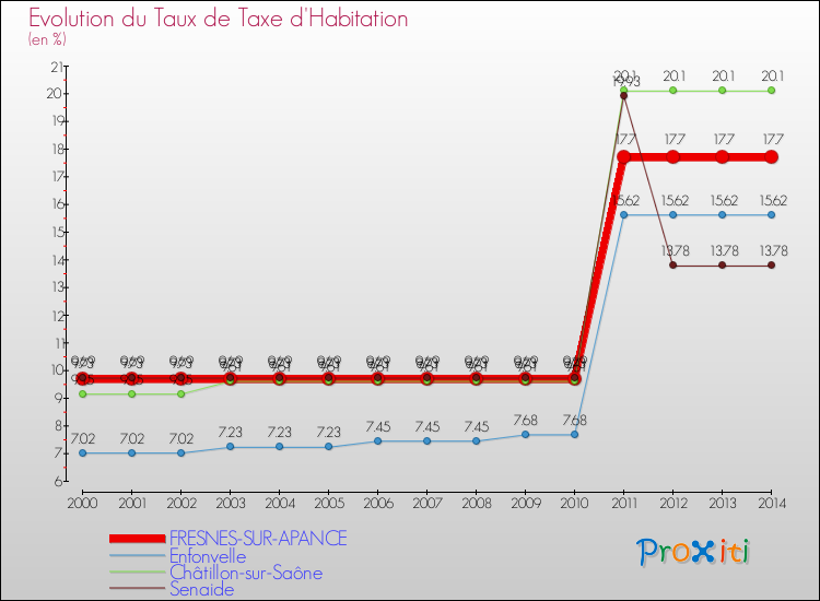 Evolution du taux de la taxe d'habitation pour FRESNES-SUR-APANCE et les communes proches de 2000 à 2014 Comparaison des taux de la taxe d'habitation pour FRESNES-SUR-APANCE et les communes voisines de 2000 à 2014