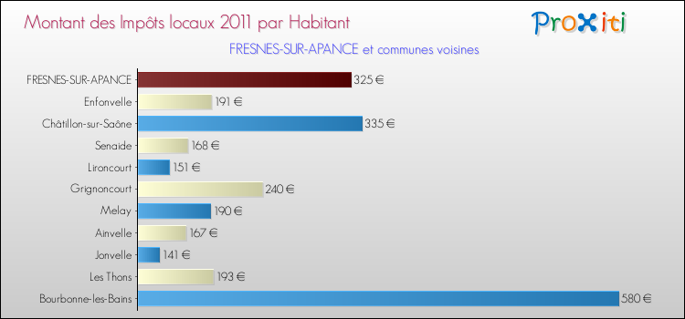 Montant des impôts locaux par Habitant pour FRESNES-SUR-APANCE et les communes proches Comparaison des impôts locaux par habitant pour FRESNES-SUR-APANCE et les communes voisines