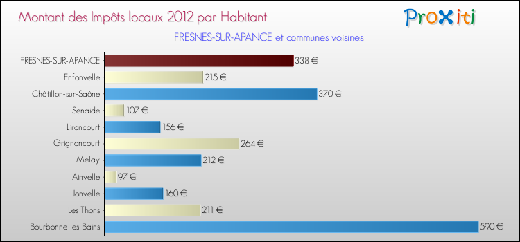 Montant des impôts locaux par Habitant pour FRESNES-SUR-APANCE et les communes proches Comparaison des impôts locaux par habitant pour FRESNES-SUR-APANCE et les communes voisines