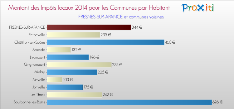 Montant des impôts locaux par Habitant pour FRESNES-SUR-APANCE et les communes proches en 2014 Comparaison des impôts locaux par habitant pour FRESNES-SUR-APANCE et les communes voisines en 2014
