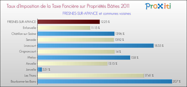 Taux d'imposition de la taxe foncière sur le bati 2011 pour FRESNES-SUR-APANCE et les communes proches Comparaison des taux d'imposition de la taxe foncière sur le bati 2011 pour FRESNES-SUR-APANCE et les communes voisines